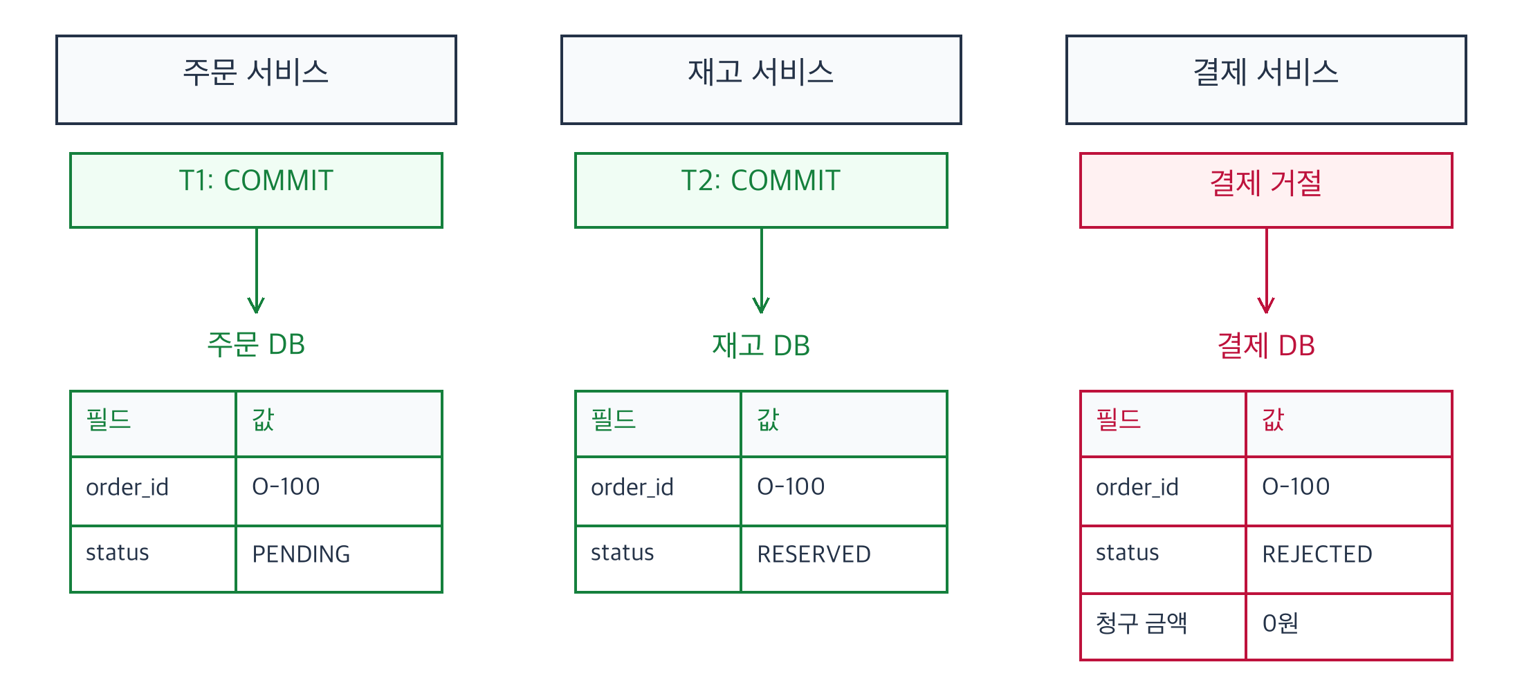 주문 접수와 재고 예약은 커밋됐지만 결제는 거절돼 청구가 없는 부분 성공 상태
