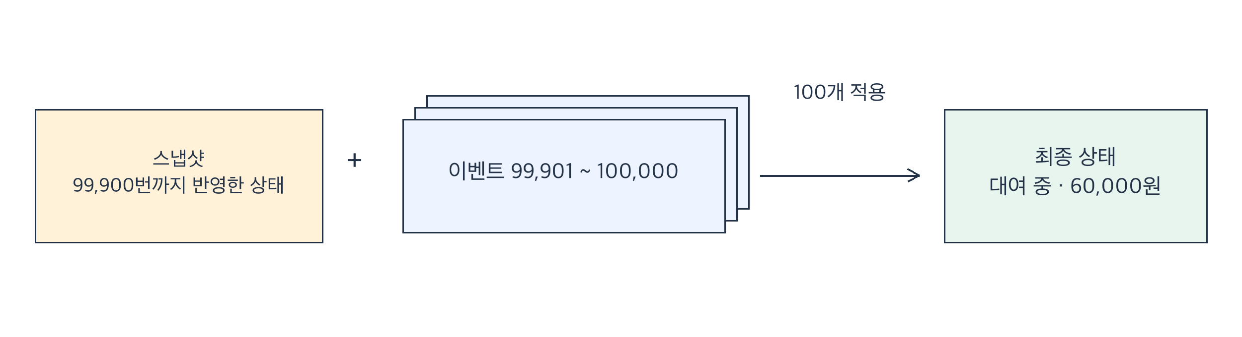 99,900번째까지 반영한 스냅샷에 이후 이벤트 100개만 적용하는 흐름