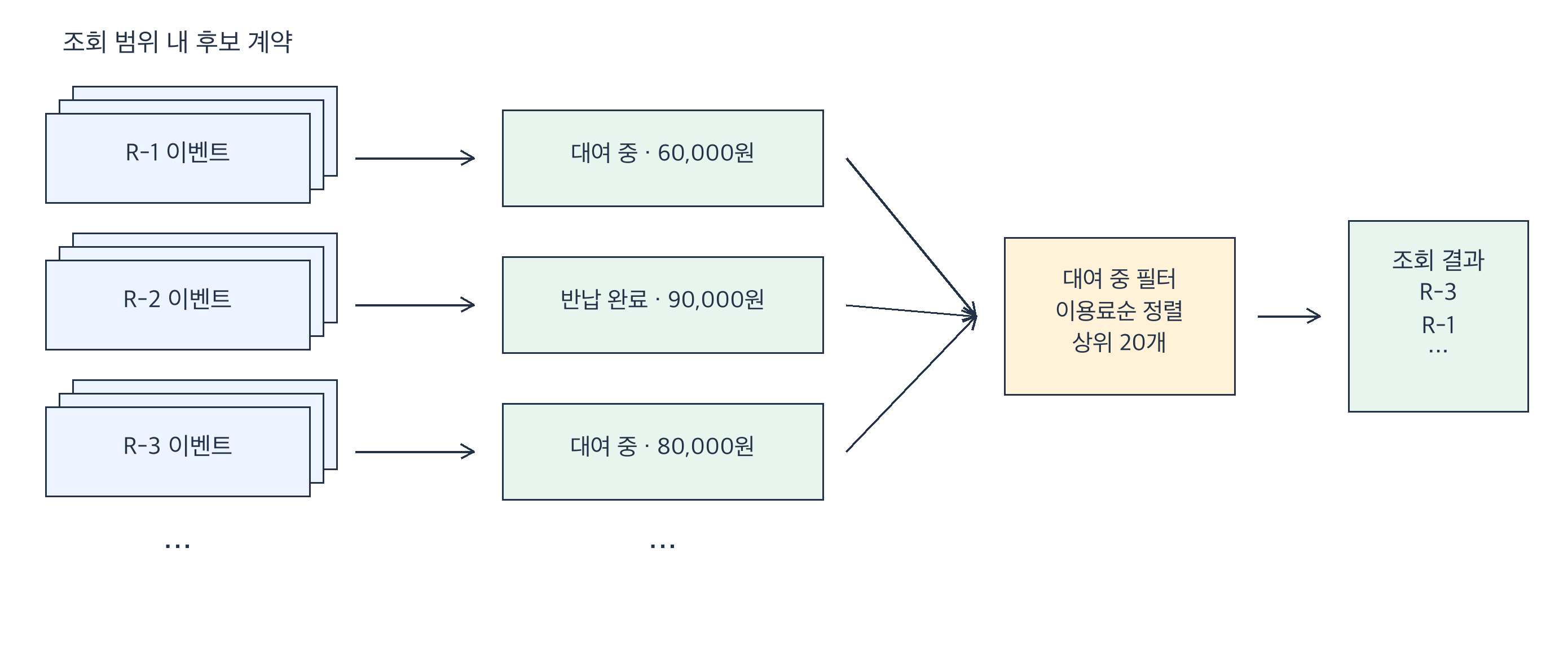 후보 계약의 상태와 금액을 구성한 뒤 조건에 맞는 계약을 이용료순으로 비교하는 흐름
