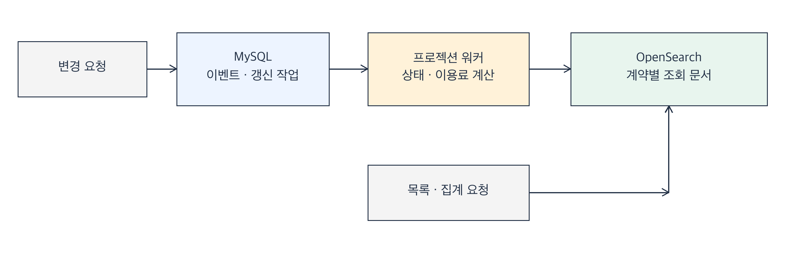 원본 변경과 갱신 기록을 MySQL에 저장하고 비동기 워커가 OpenSearch 조회 모델을 갱신하는 구조