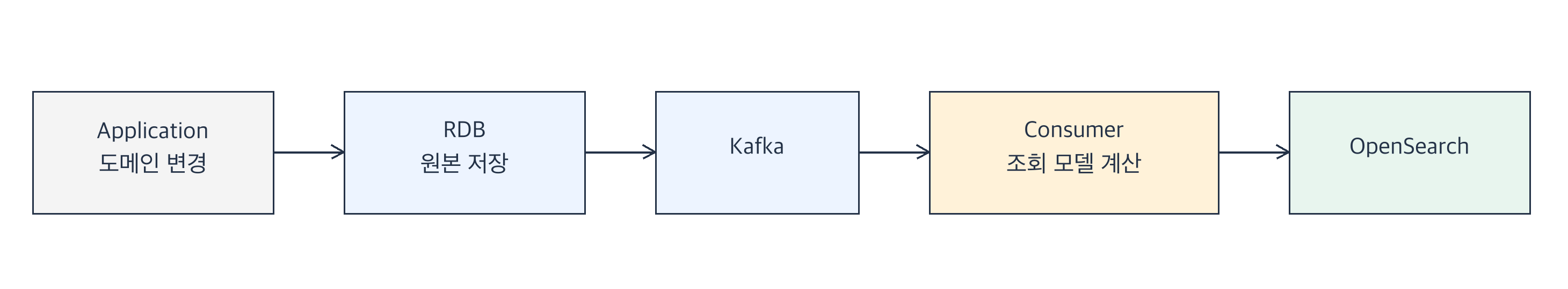 원본 저장과 도메인 이벤트 발행 후 Kafka 컨슈머가 OpenSearch를 갱신하는 초기 구조