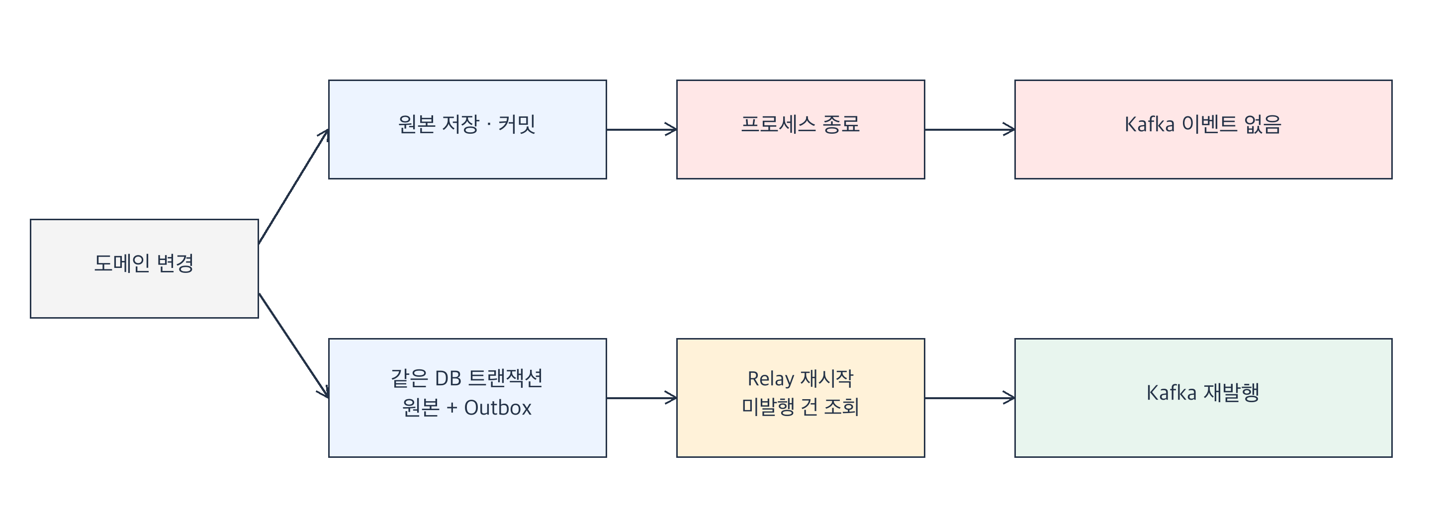 원본 저장 후 발행 전 종료에 따른 누락과 Outbox를 통한 발행 복구