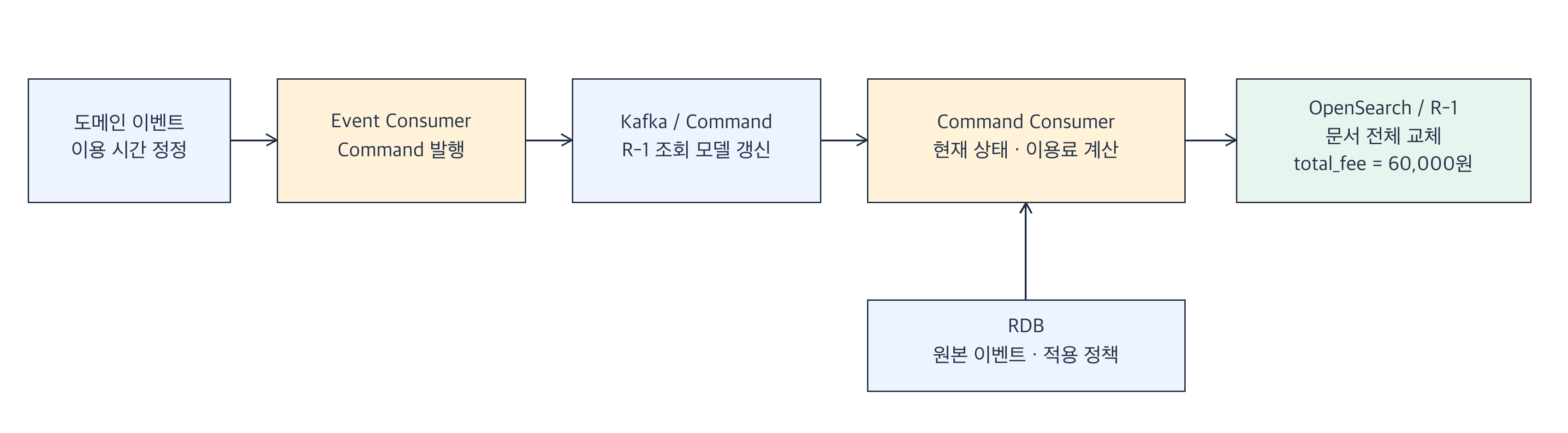 이벤트 컨슈머가 갱신 Command를 발행하고 Command 컨슈머가 원본을 계산해 조회 문서를 전체 교체하는 방식