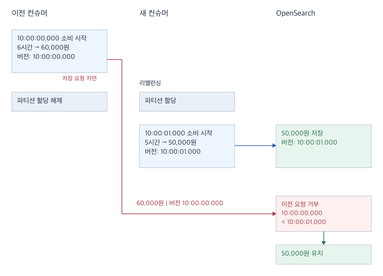 리밸런싱 이후 새 컨슈머의 결과가 먼저 저장되고 지연된 이전 요청은 버전 비교로 거부되는 흐름