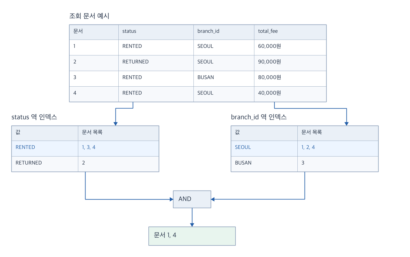 대여 상태와 지점의 역 인덱스에서 조건별 문서 목록을 조합해 공통 문서를 찾는 과정