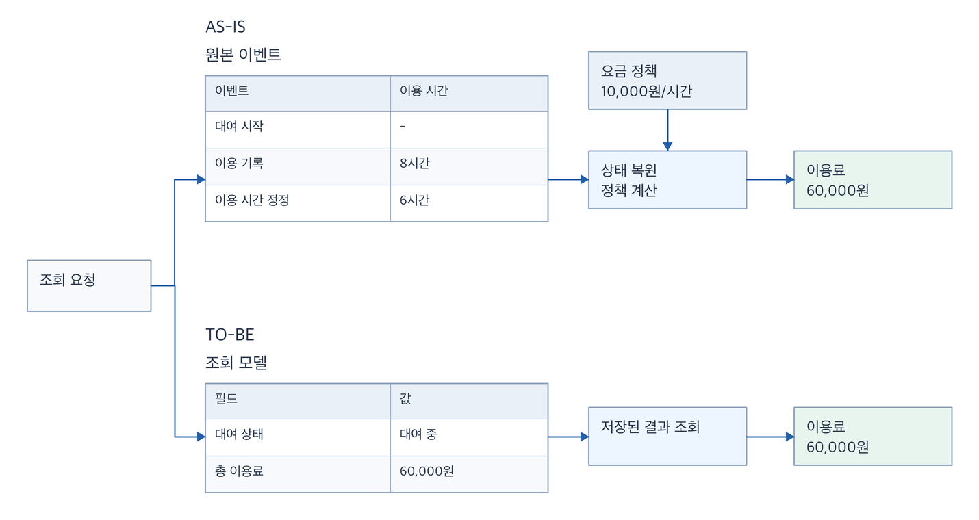 조회 요청마다 이벤트와 정책으로 이용료를 계산하는 구조와 미리 계산한 조회 모델을 읽는 구조의 비교