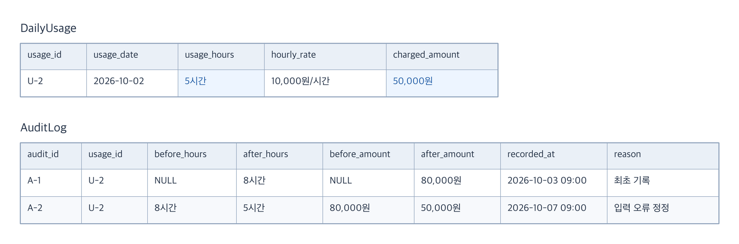 U-2의 현재 5시간과 50,000원, 최초 8시간과 80,000원 및 정정 이력