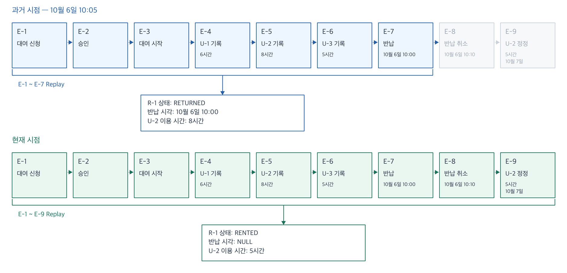 같은 이벤트 흐름에서 E-1부터 E-7까지만 재생해 과거 상태를 구성하고 E-1부터 E-9까지 전체를 재생해 현재 상태를 구성하는 비교