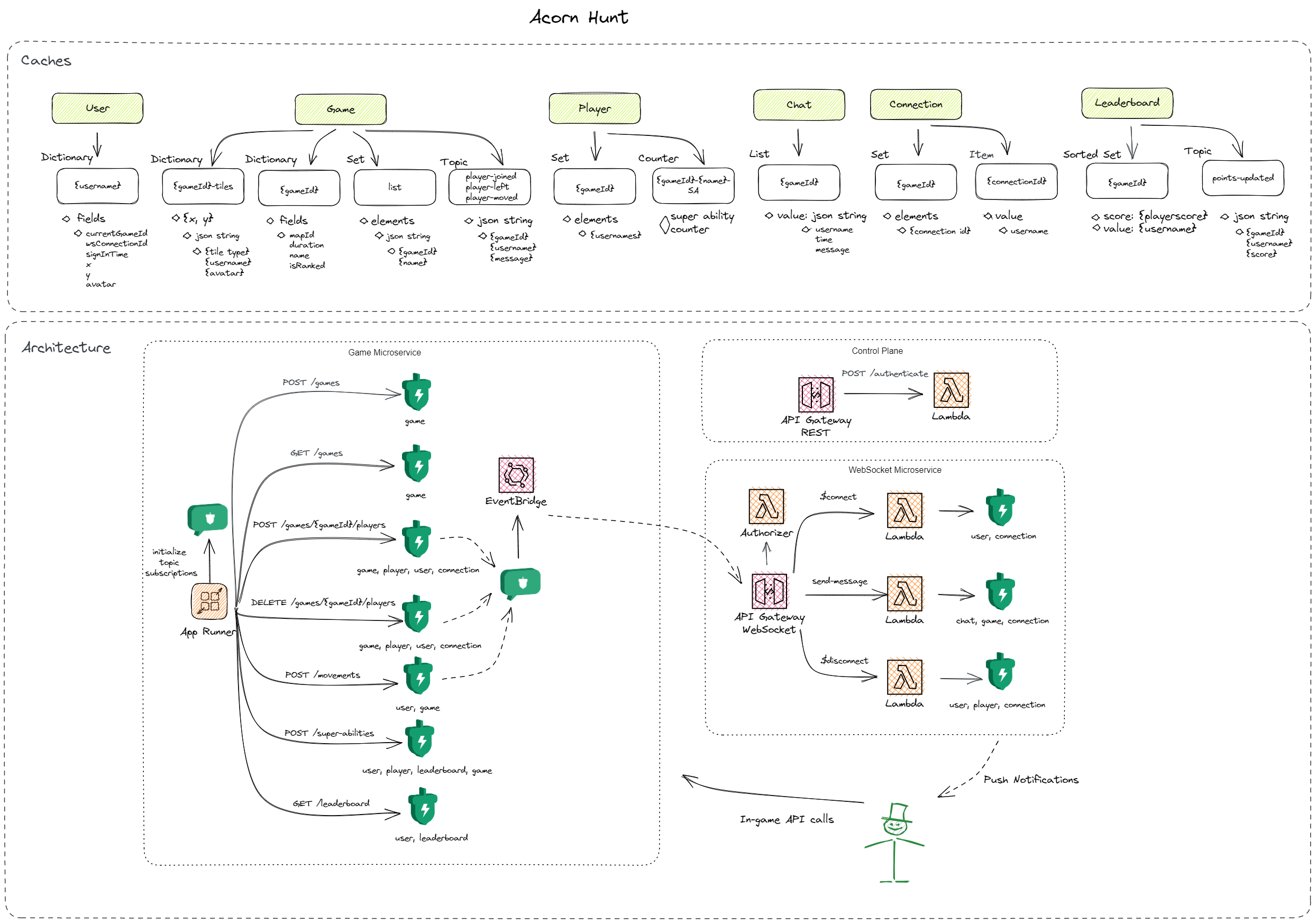 Architecture and Caching diagram