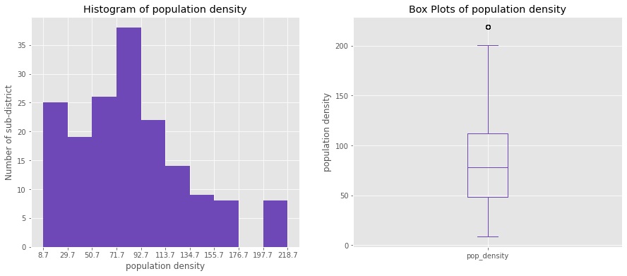 Figure 1: Histogram and Box Plots of population density