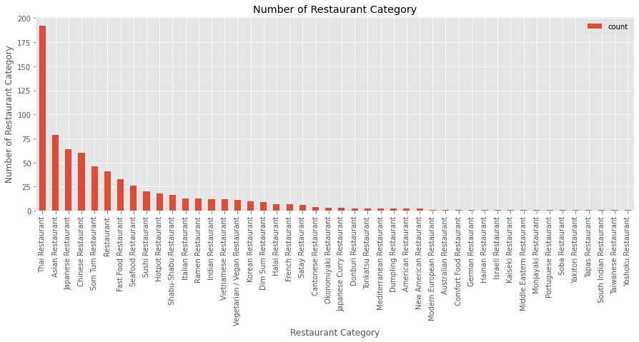 Figure 2: Number of Restaurant Category