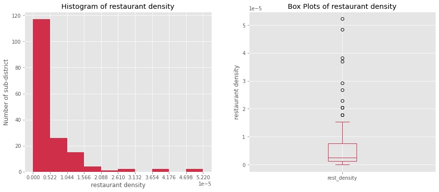 Figure 3: : Histogram and Box Plots of restaurant density