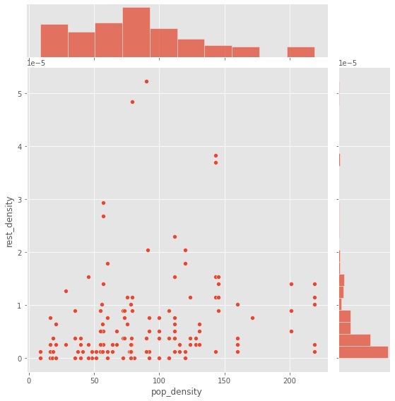 Figure 4: : Correlation between population density and restaurant density