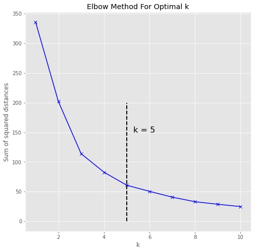 Figure 5: Optimal K of Clusters