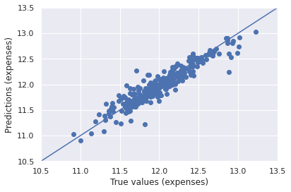 the predicted values and the actual values