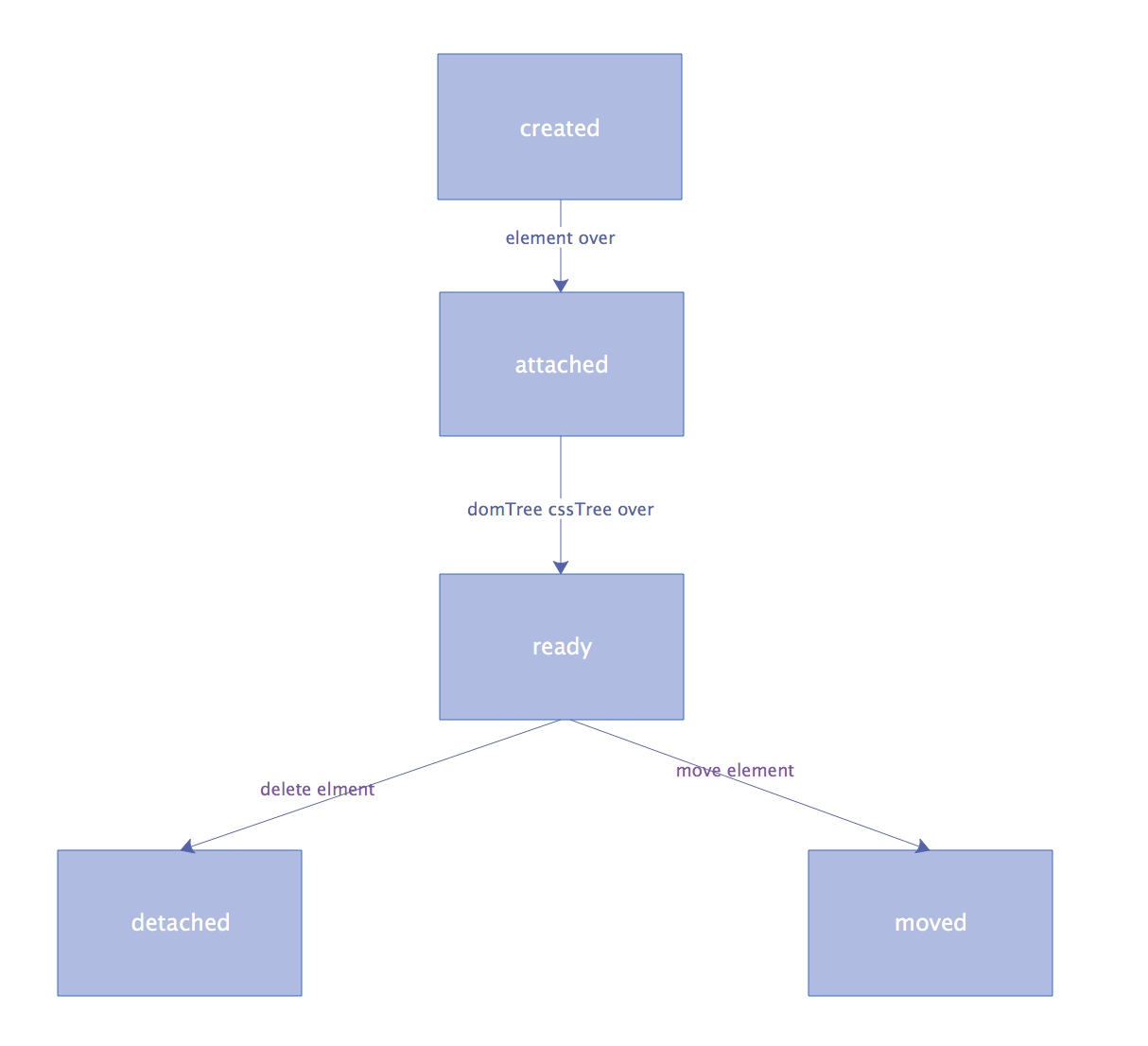 component_lifecycle