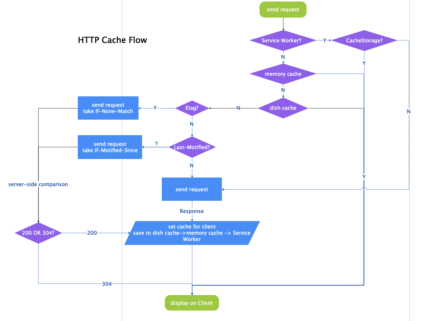 http_flow