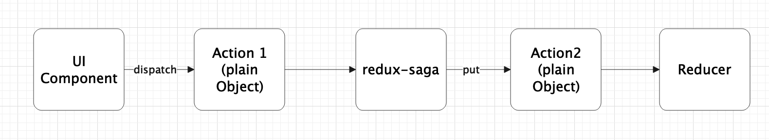 data-flow