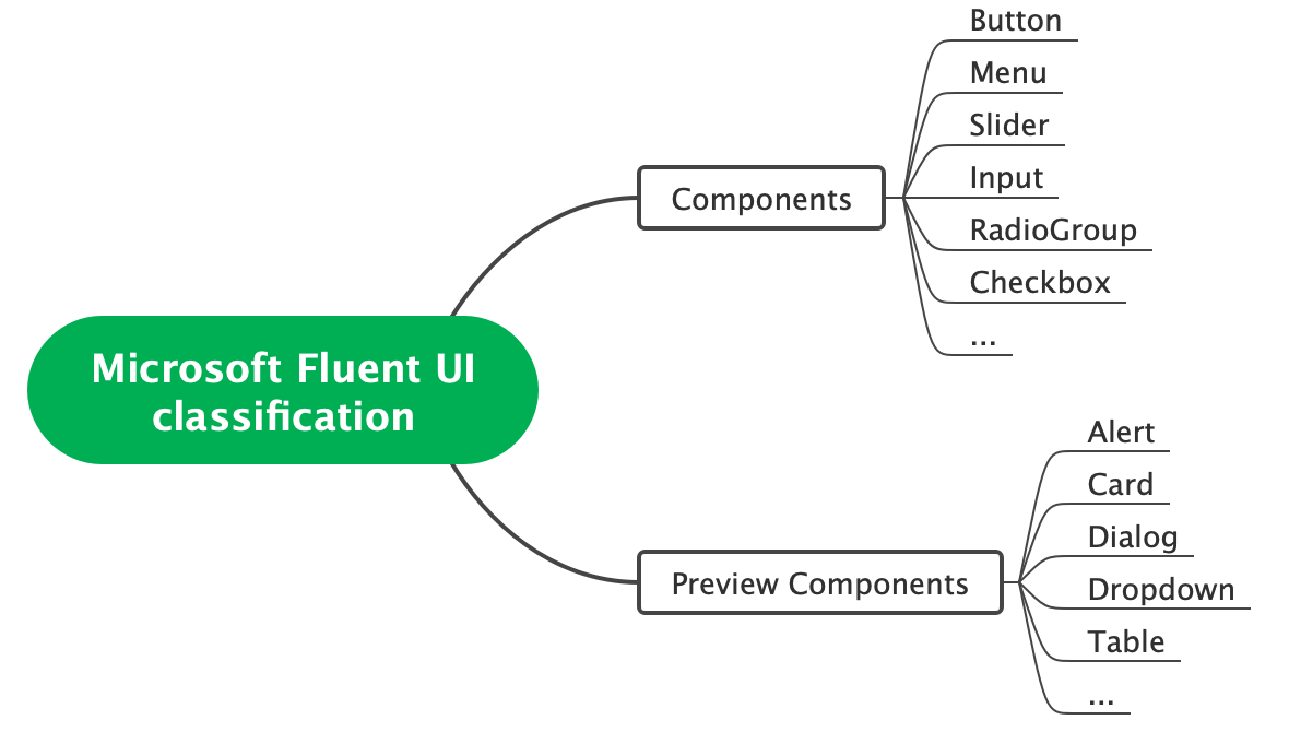 Microsoft Fluent UI_clasfication