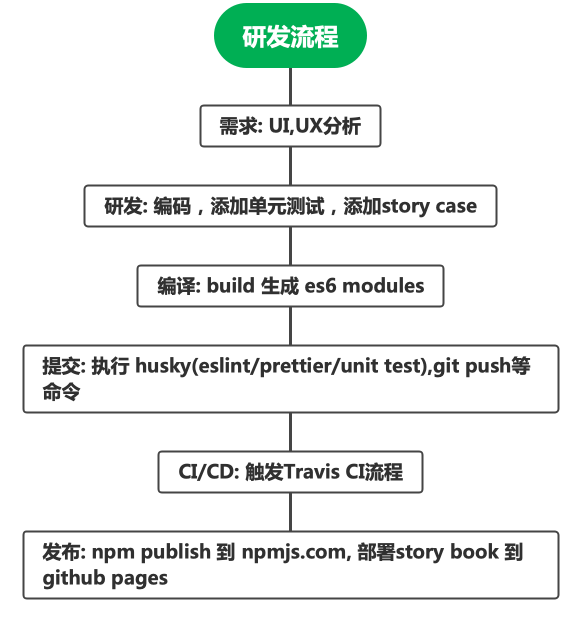 flow_development