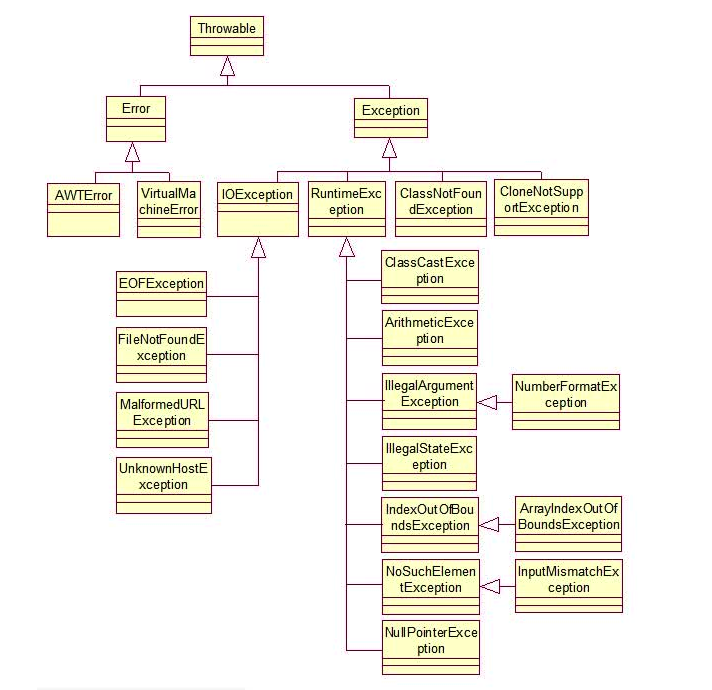 File format exception. Иерархия исключений java. Методы класса Throwable. Throwable exception. Исключения Throwable java список.