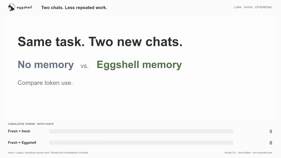 Looping Codex CLI demo: the same follow-up task in two new chats, without memory and with Eggshell. The recorded Eggshell follow-up used 81.8% fewer tokens.