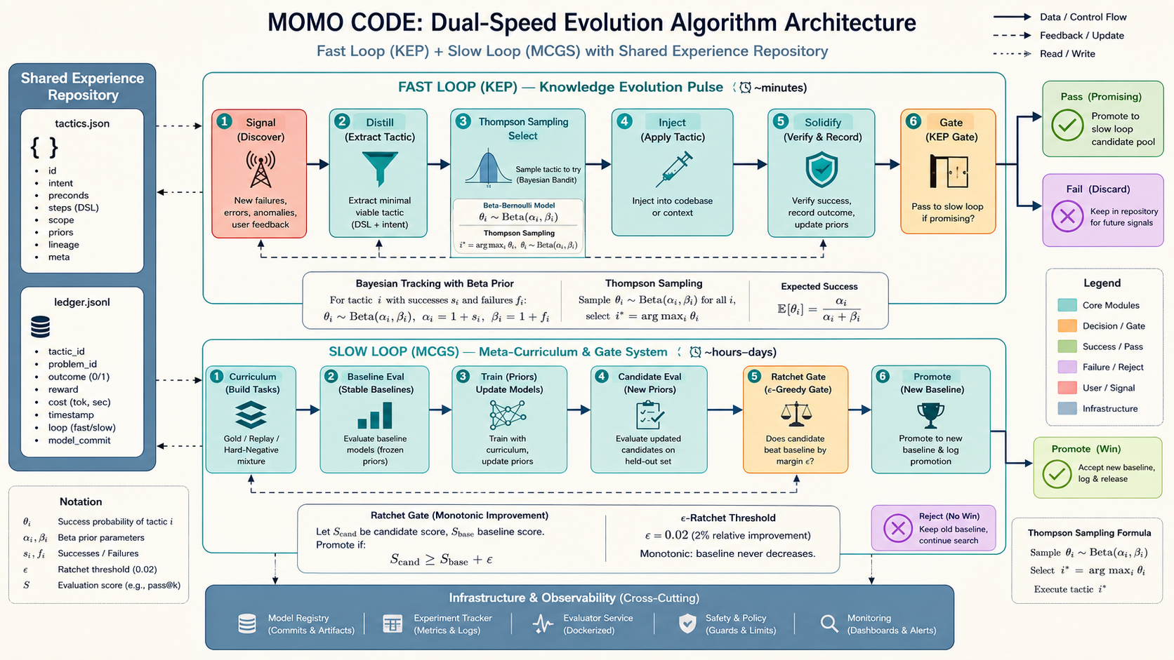 MOMO CODE — AI Coding Agent That Evolves