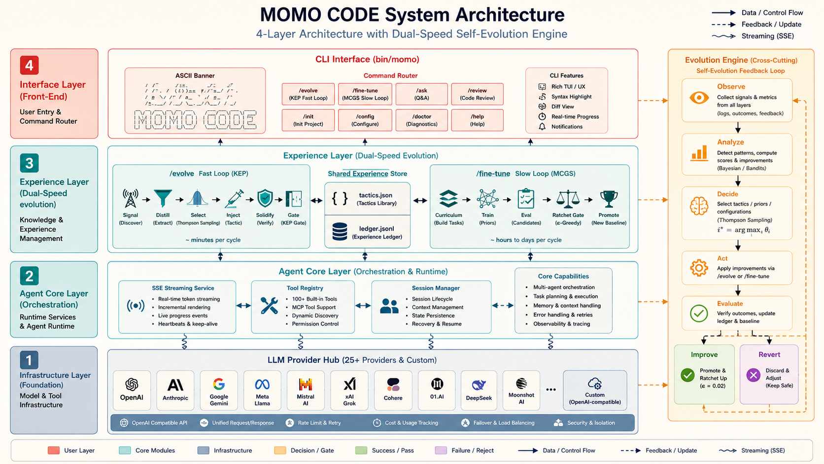 MOMO CODE — AI Coding Agent That Evolves