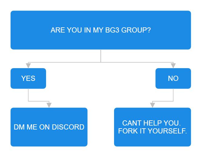 Flowchart