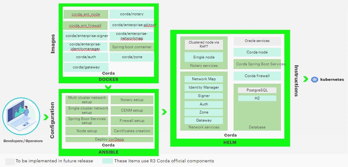 Hyperledger Bevel - Corda Enterprise