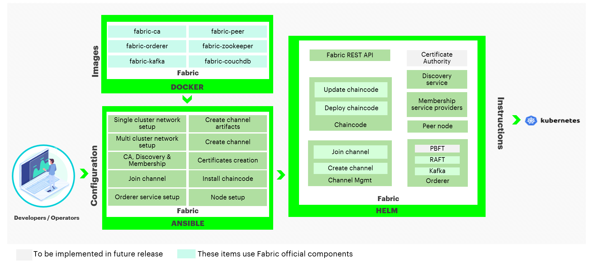 Hyperledger Bevel - Fabric