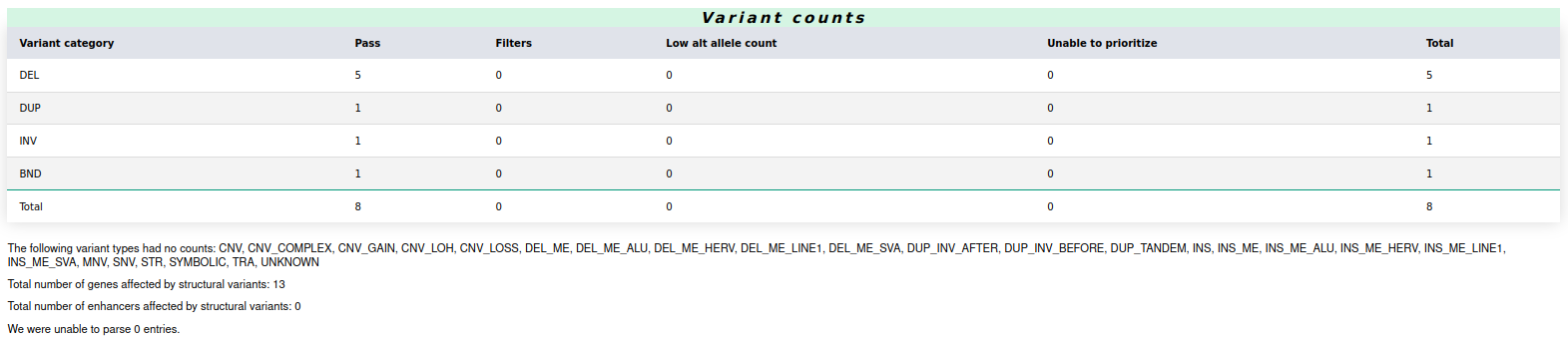 Variant counts