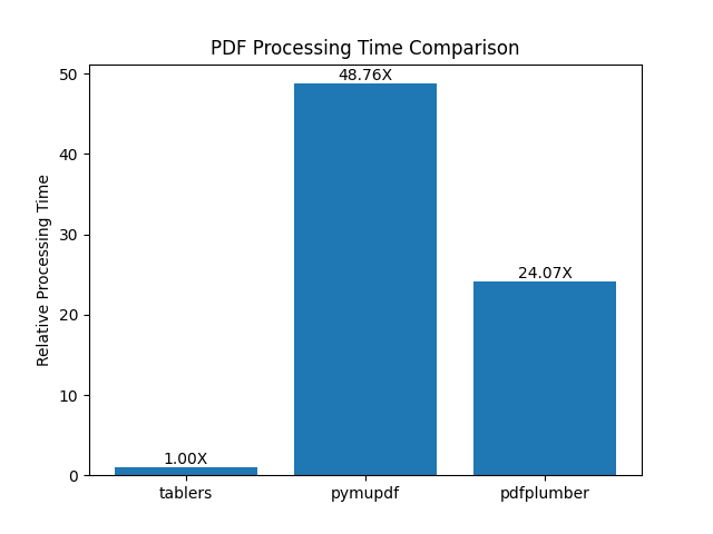 Table Extraction Benchmark