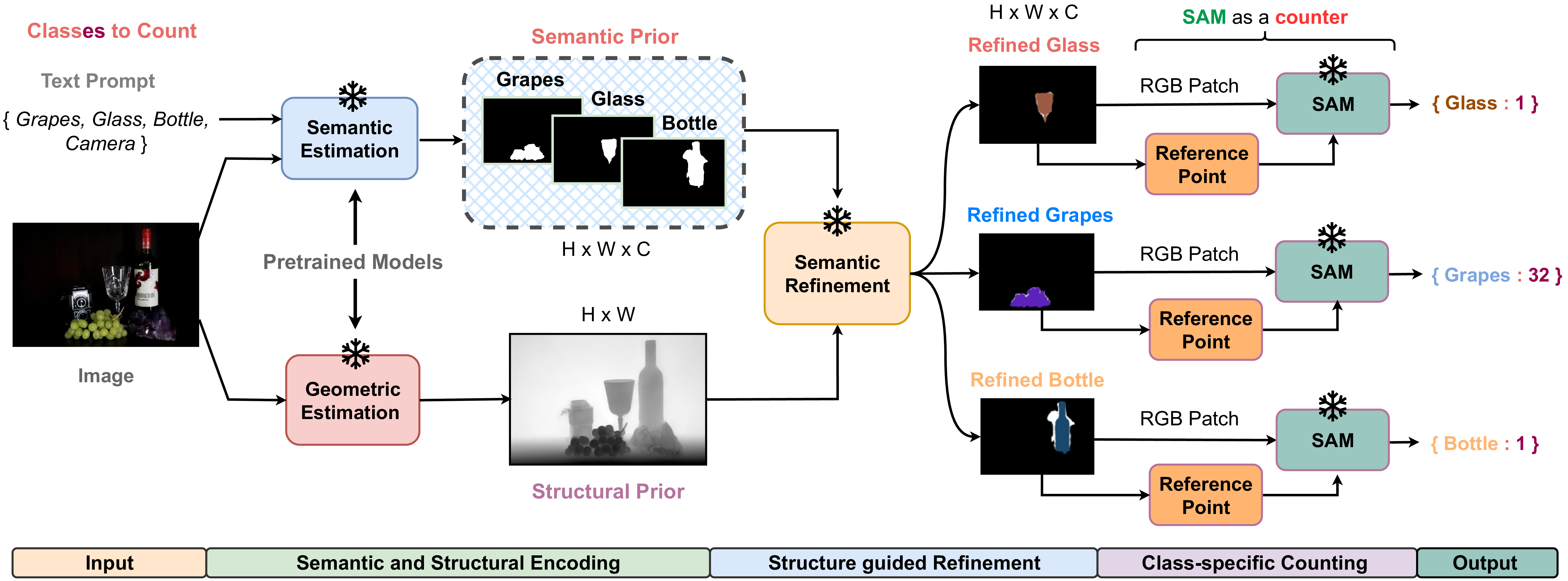 OmniCount Pipeline