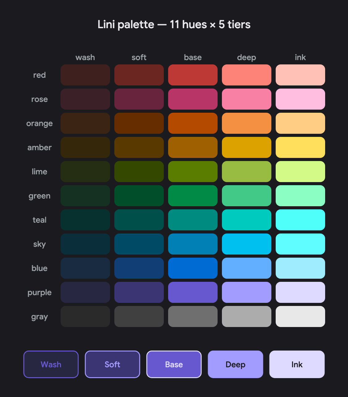 The same palette in dark mode: the tiers flip, but ink stays the high-contrast tone