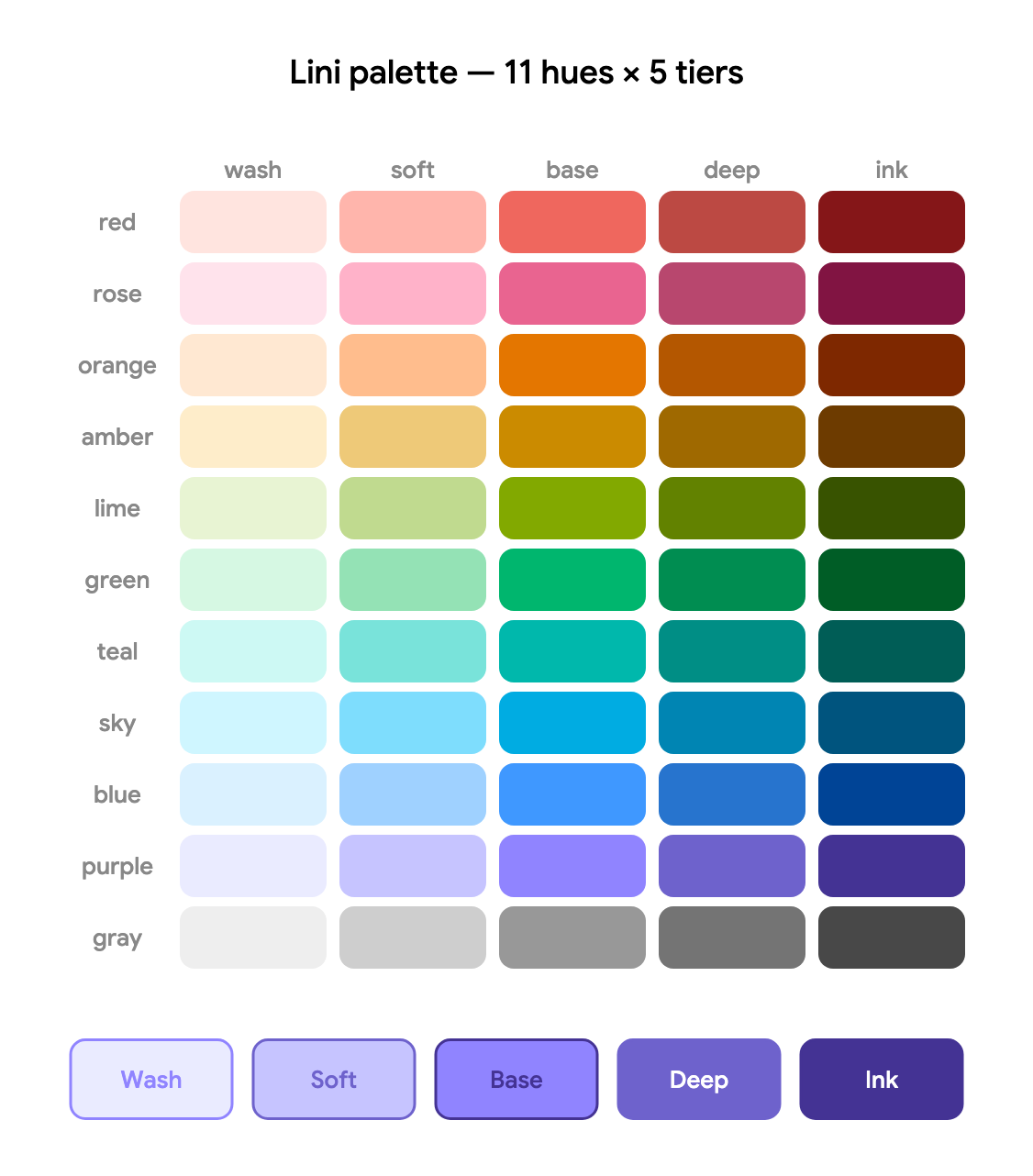 Lini's eleven hues in five tiers — wash, soft, base, deep, ink — in light mode