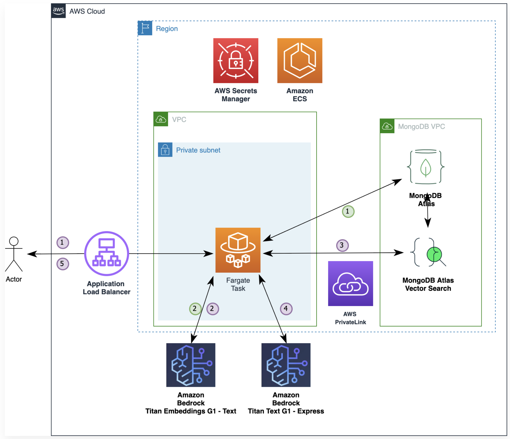 Reference Architecture