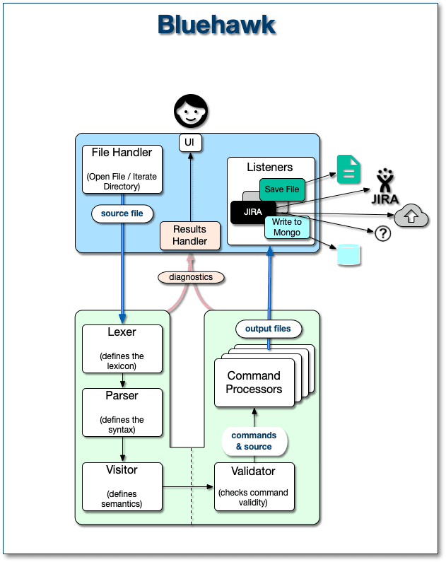 Graphical overview of the Bluehawk architecture