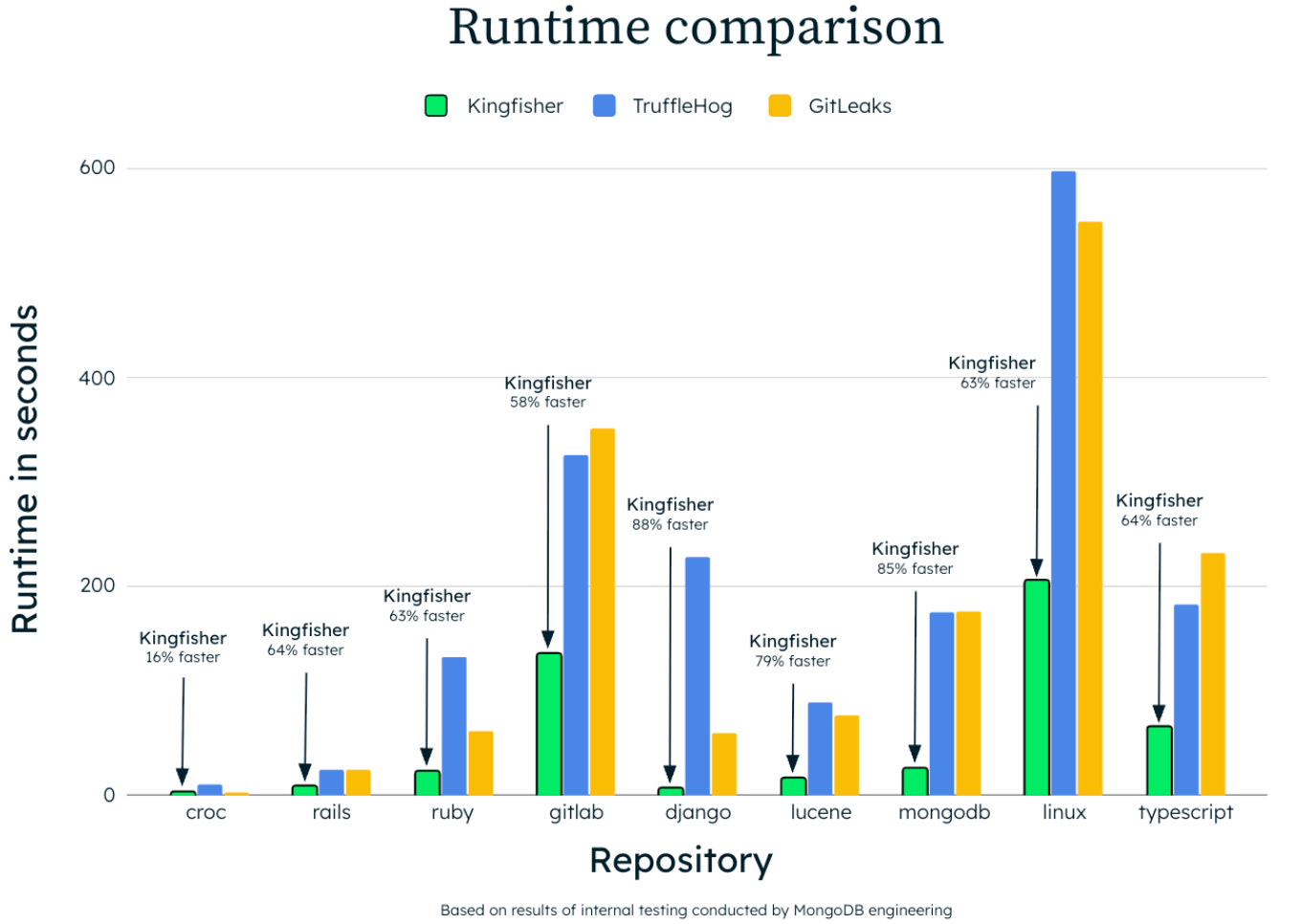 Kingfisher runtime comparison across open source repositories