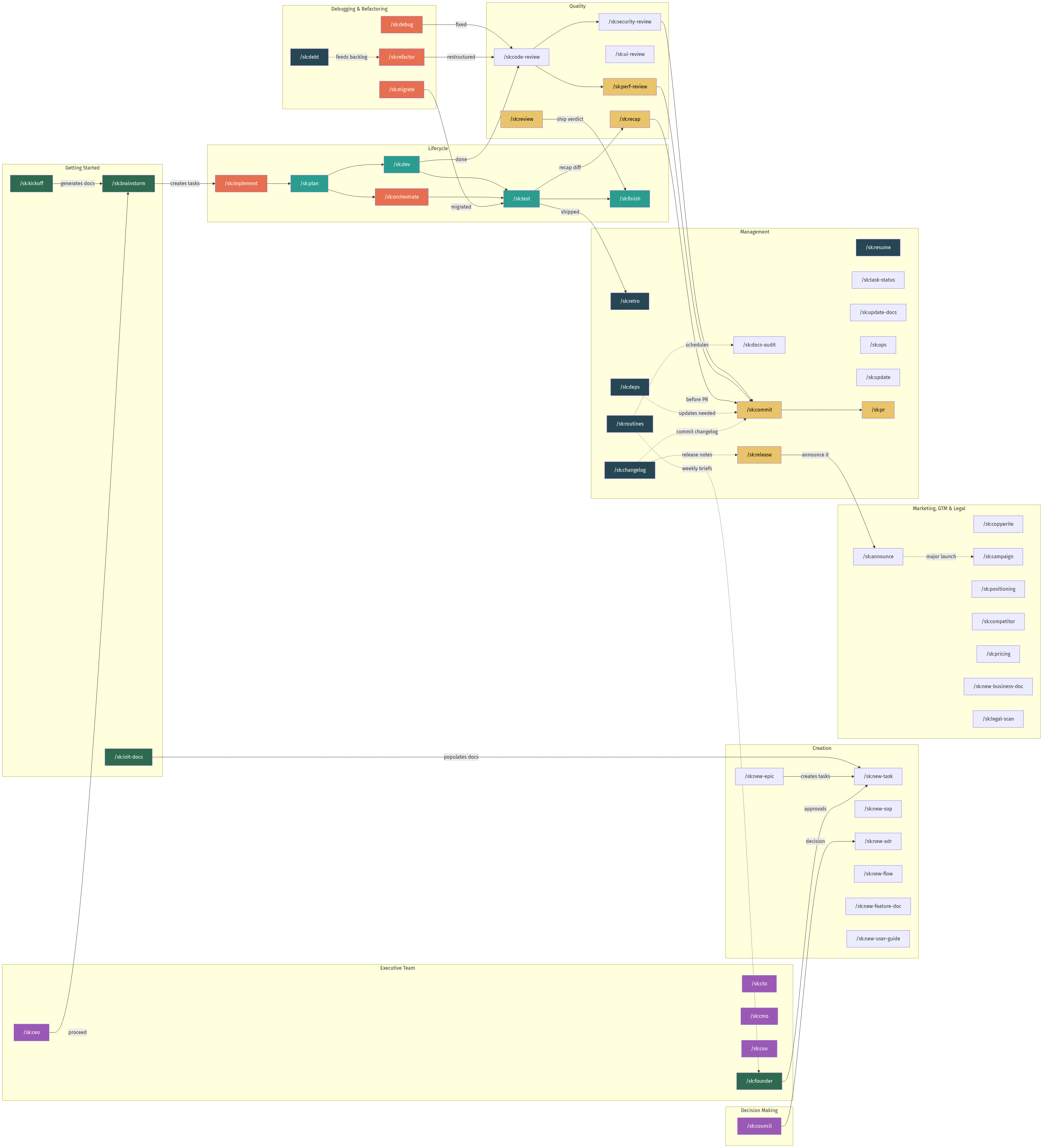 Command Map