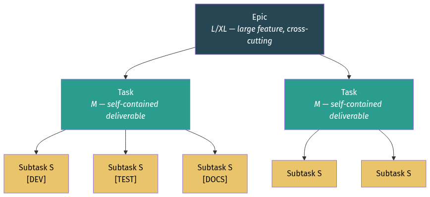 Task Hierarchy