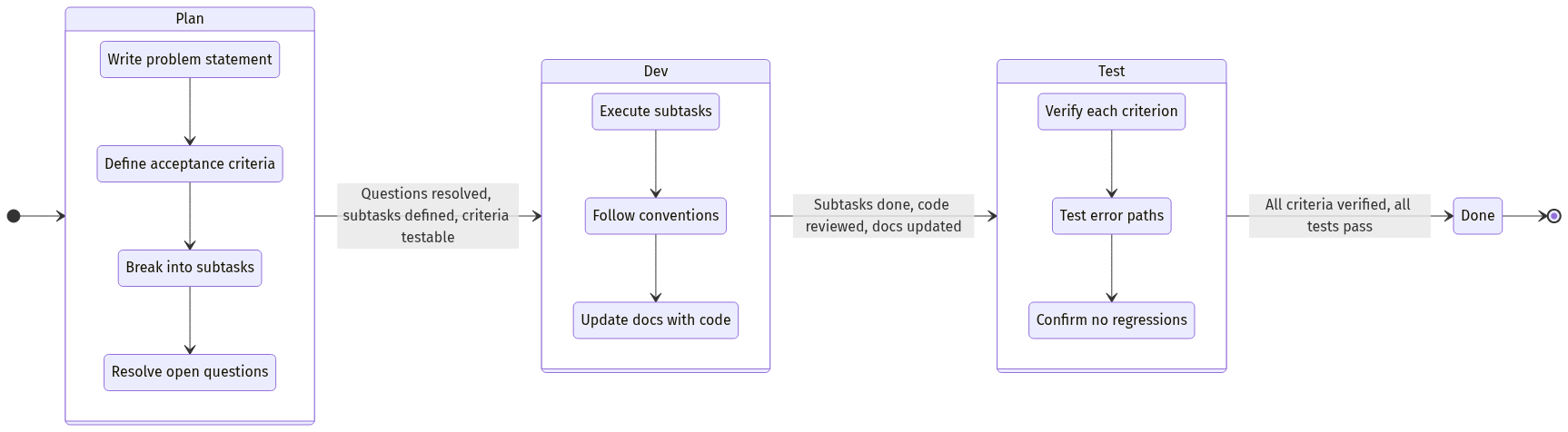 Task Lifecycle