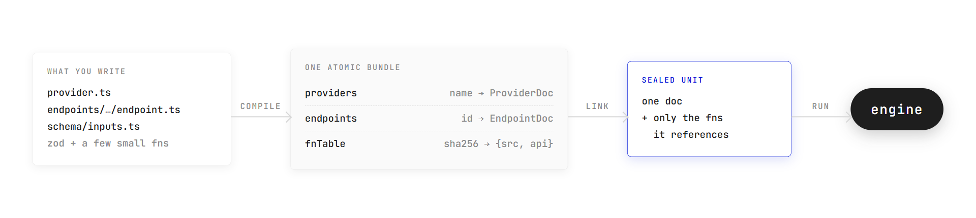 Definitions compile into one atomic bundle, then link into a sealed unit the engine runs