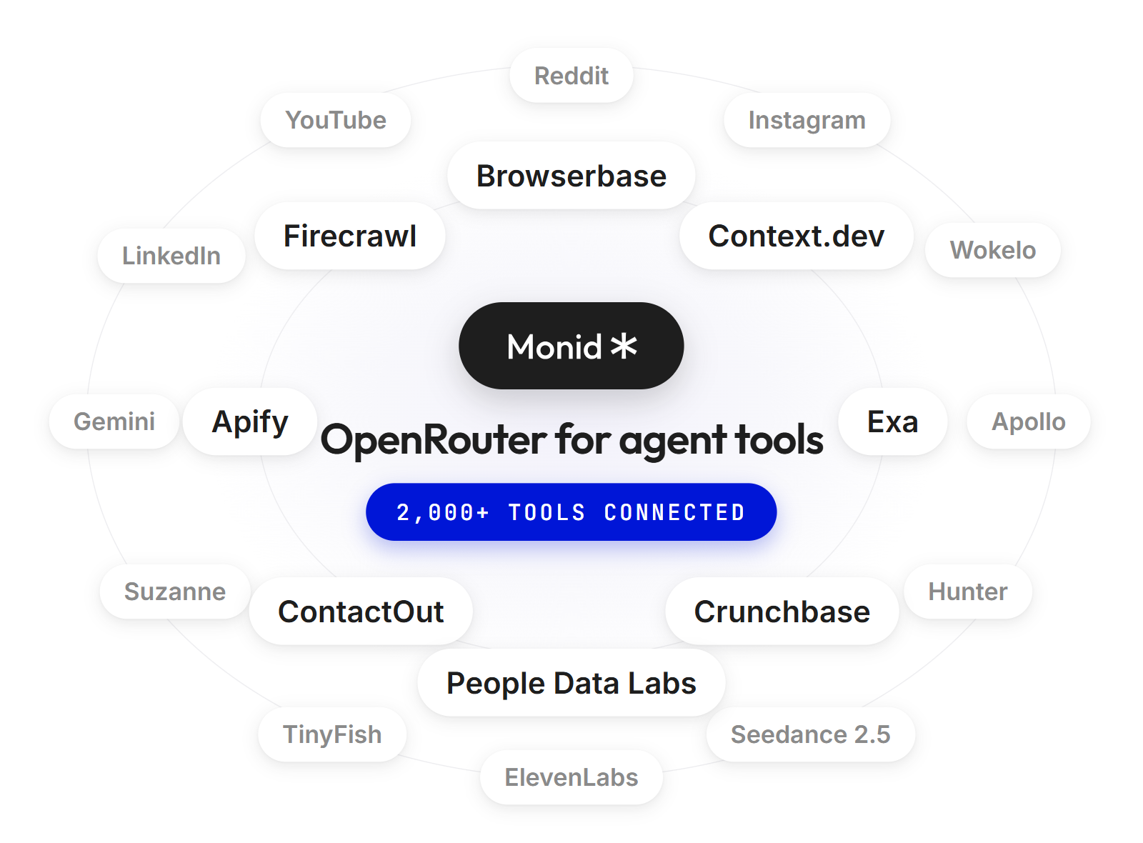 Monid at the centre, orbited by the tools it connects