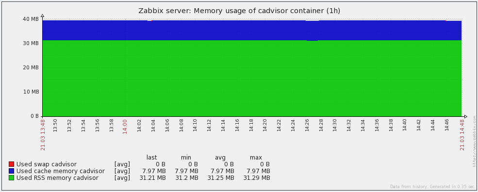Docker container memory graph in Zabbix