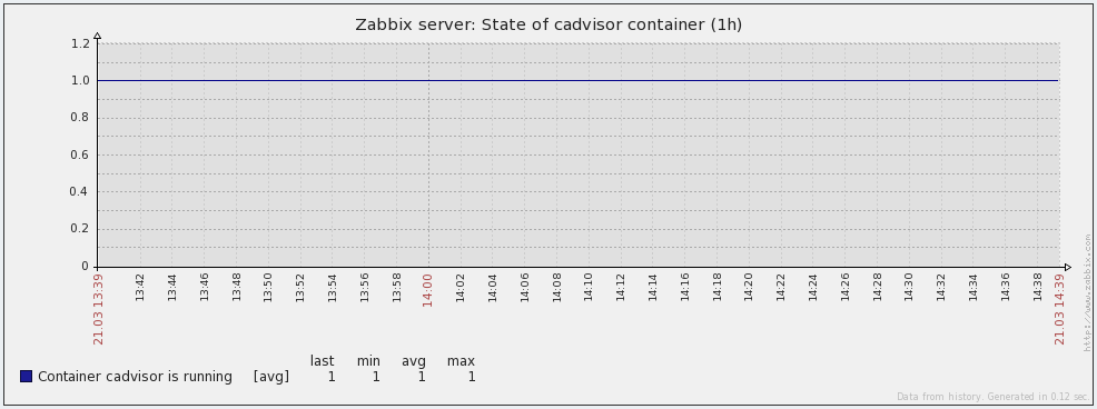 Docker container state graph in Zabbix