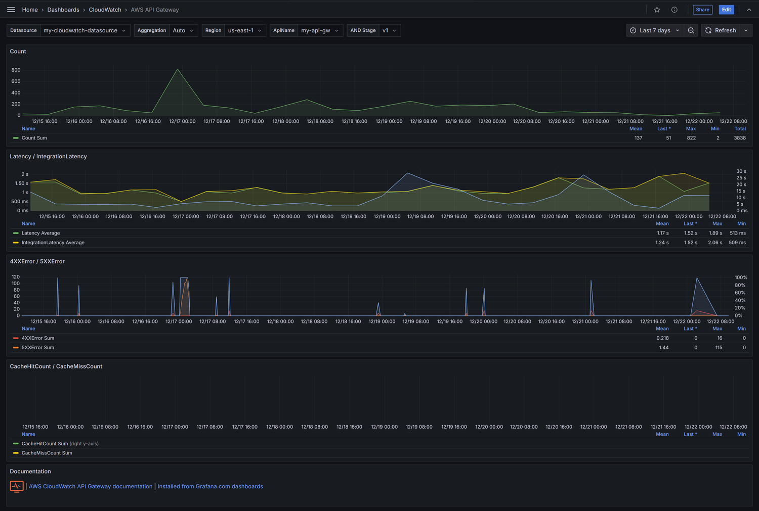 AWS API Gateway