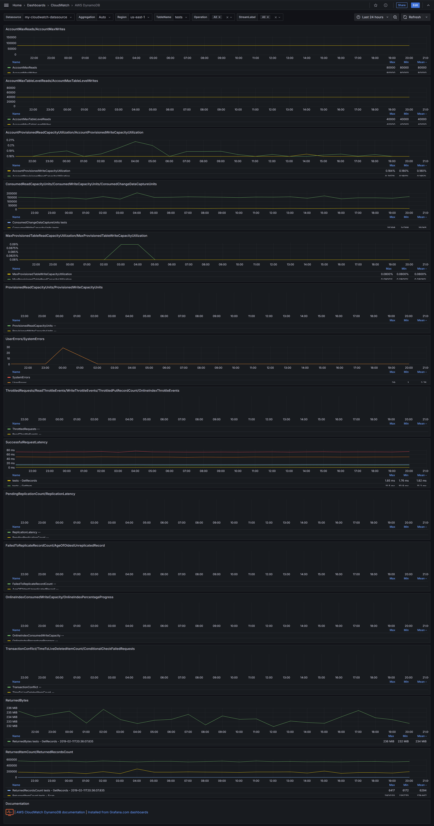 AWS DynamoDB