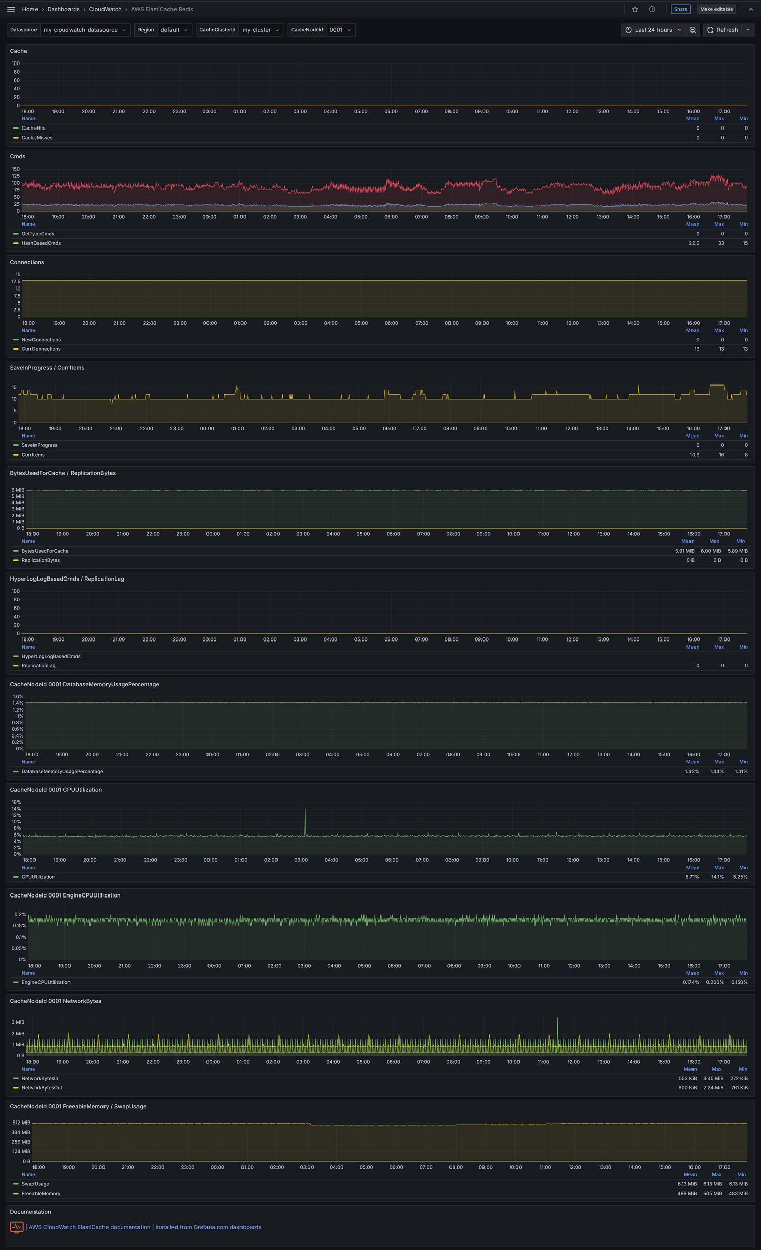 AWS ElastiCache Redis