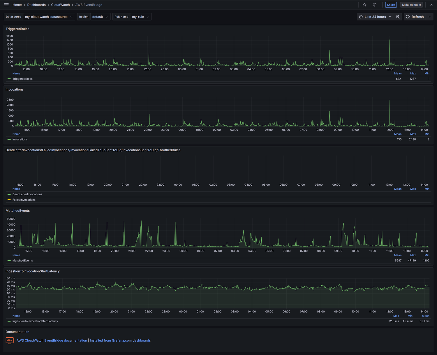 AWS Eventbridge